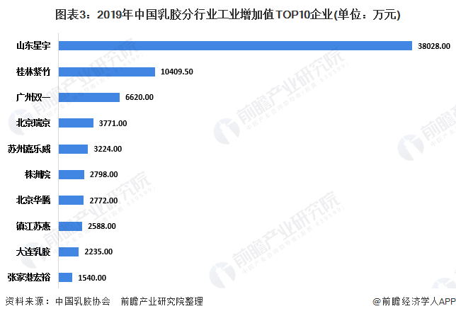 图表3:2019年中国乳胶分行业工业增加值TOP10企业(单位：万元)