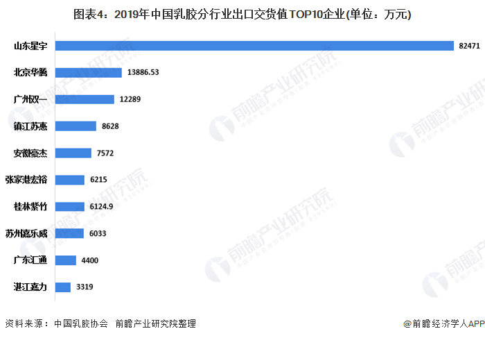 图表4:2019年中国乳胶分行业出口交货值TOP10企业(单位：万元)