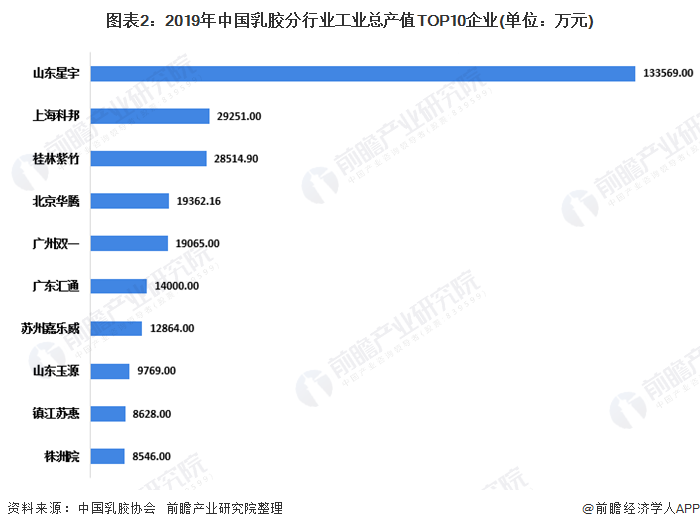 图表2:2019年中国乳胶分行业工业总产值TOP10企业(单位：万元)