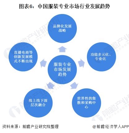 图表6:中国服装专业市场行业发展趋势