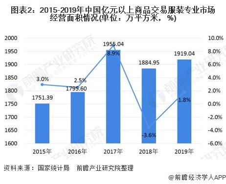 图表2:2015-2019年中国亿元以上商品交易服装专业市场经营面积情况(单位：万平方米，%)