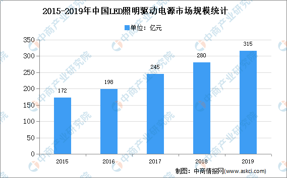 2020年中国LED照明驱动电源市场现状及市场规模预测分析