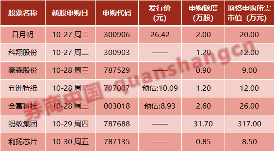 周末影响一周市场的10大消息(新股 点评 _ 东方财富网