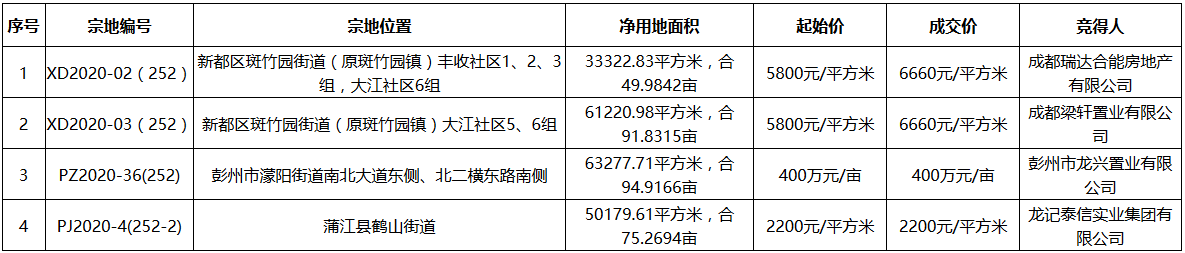 成都市19.15亿元出让4宗地块 