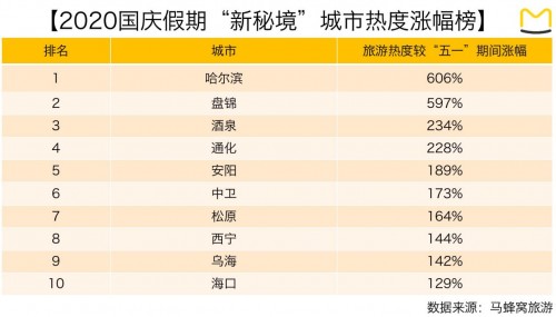 马蜂窝中国新秘境国庆假期受追捧 20城旅游热度上涨超过100%