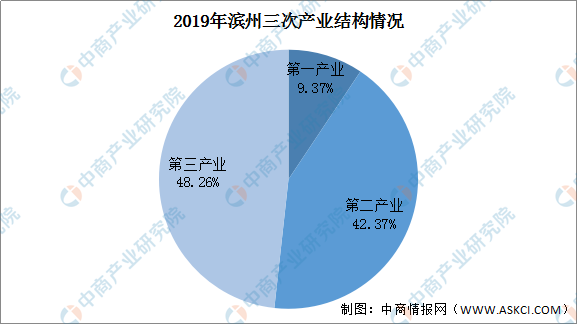 2020滨州gdp_权威发布丨2020年滨州市生产总值2508.11亿元同比增长3.7%