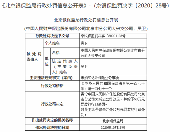 人保财险北京3机构违法3老总遭罚 未如实记保险业务