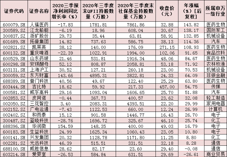 三季度社保基金和QFII抱团24只个股 三特征勾画机构投资偏好