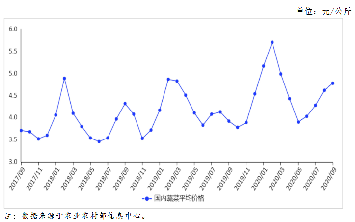 年10月蔬菜市场供需形势及价格走势预测 菜价季节性小幅下行 东方财富网