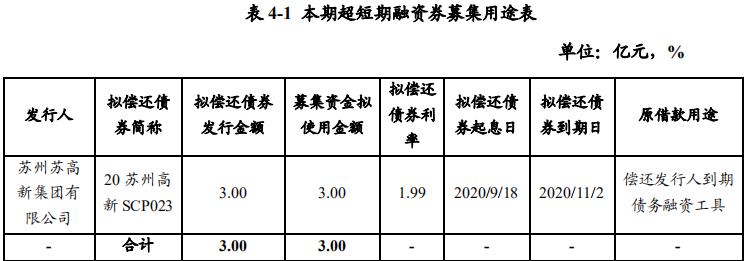 苏州高新：拟发行3亿元超短期融资券-中国网地产