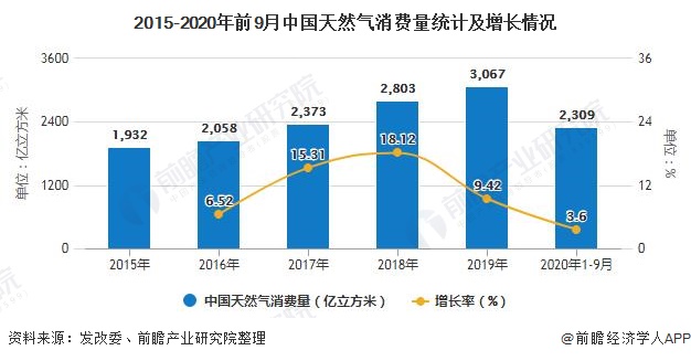 2015-2020年前9月中國(guó)天然氣消費(fèi)量統(tǒng)計(jì)及增長(zhǎng)情況