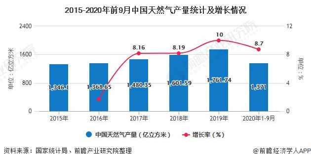 2015-2020年前9月中國天然氣產(chǎn)量統(tǒng)計及增長情況