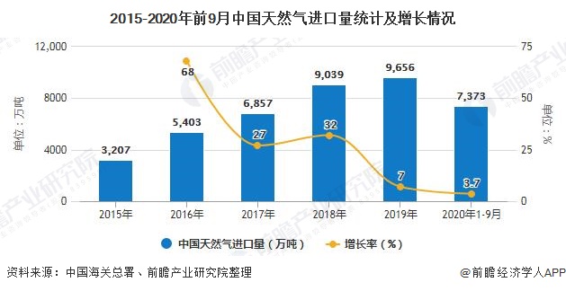 2015-2020年前9月中國天然氣進口量統計及增長情況