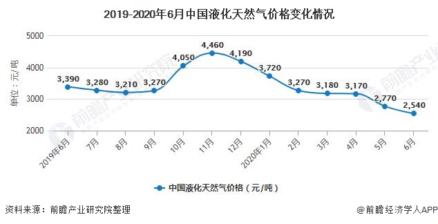 2019-2020年6月中國液化天然氣價格變化情況