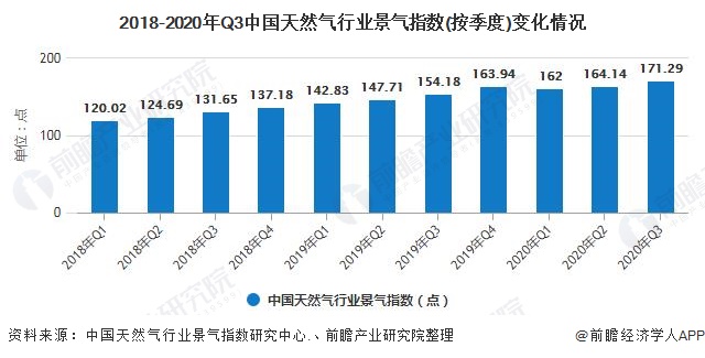 2018-2020年Q3中國天然氣行業景氣指數(按季度)變化情況