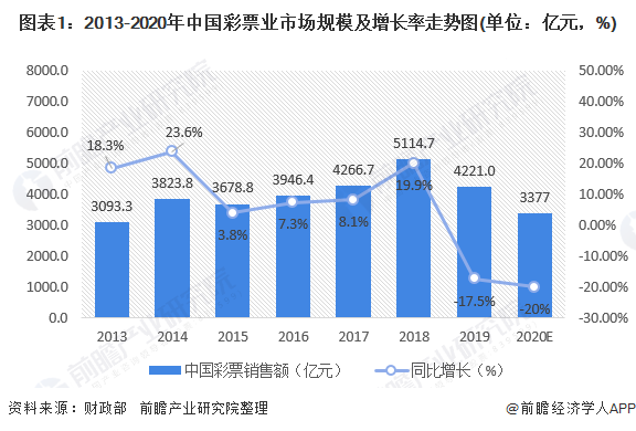 2020年中国彩票市场发展现状分析8月销售额累计下降30 东方财富网