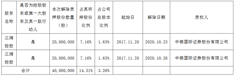 三湘印象：三湘控股解除质押4000万股公司股份 
