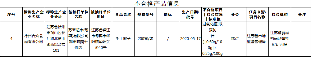 江苏抽检15批次食品不合格 涉华润万家旗下两苏果超市