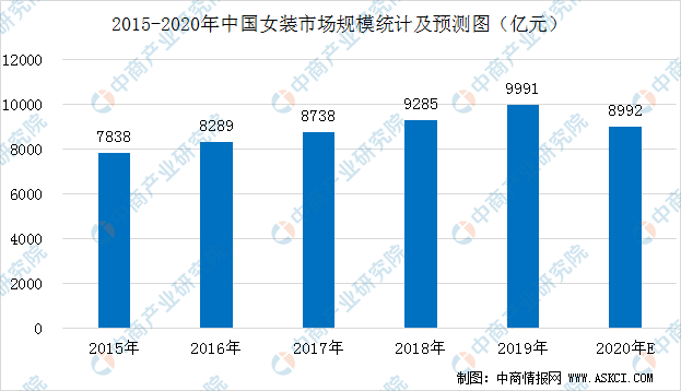 2020年中国女装行业市场集中度分析：CR10达8.5%  集中度进一步提高