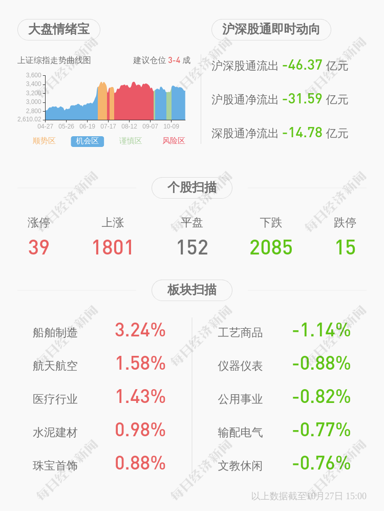 康弘药业 实控人之一 董事长柯尊洪拟减持不超过约1757万股 东方财富网