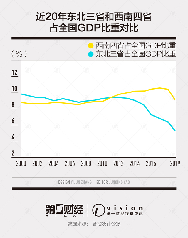 方差GDP_前三季度GDP西南大胜东北:云贵川渝增速均超2%