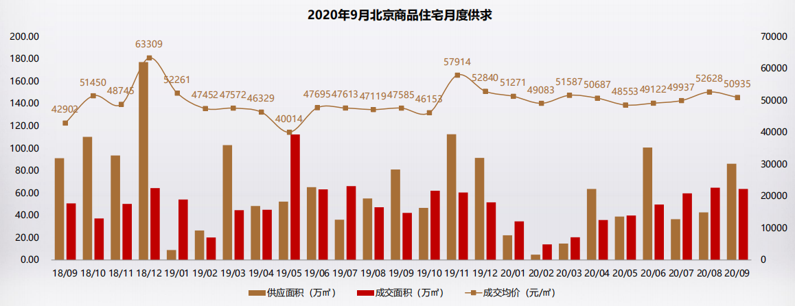 克而瑞：9月北京商品住宅供应火热 