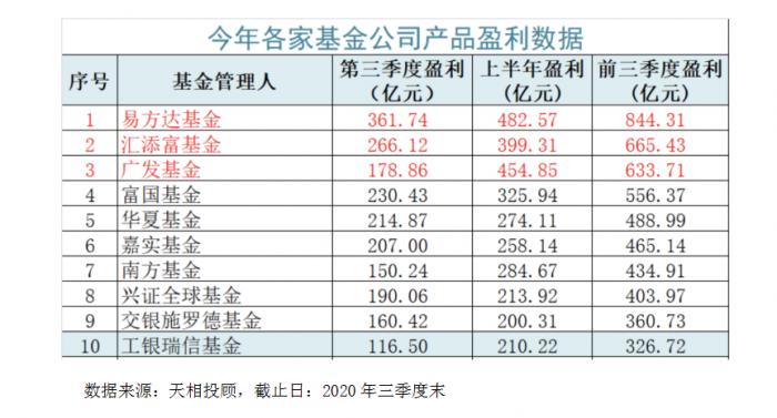 喜报来了！前三季度公募基金大赚1.15万亿元 固收类产品成赎回重灾区