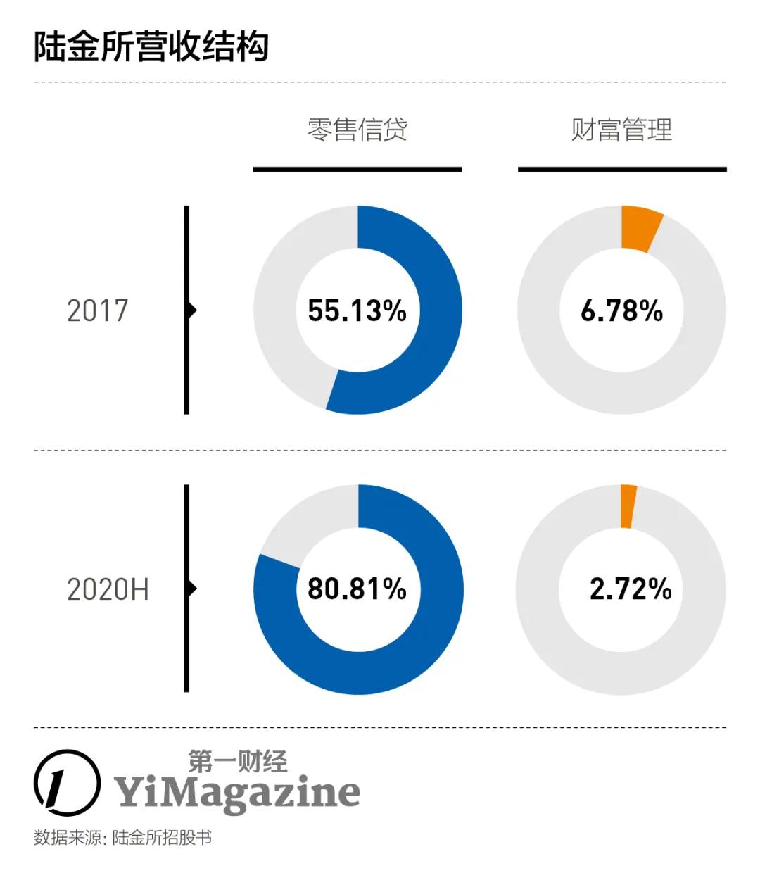 没了p2p生意的陆金所上市还有什么亮点 东方财富网