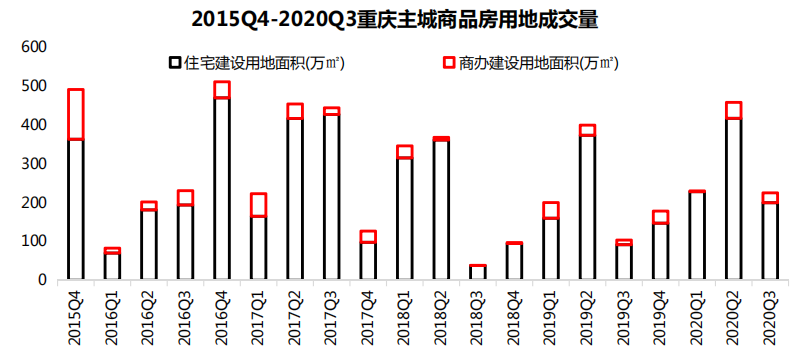 中指研究院：第三季度重庆主城共成交经营性用地28宗 