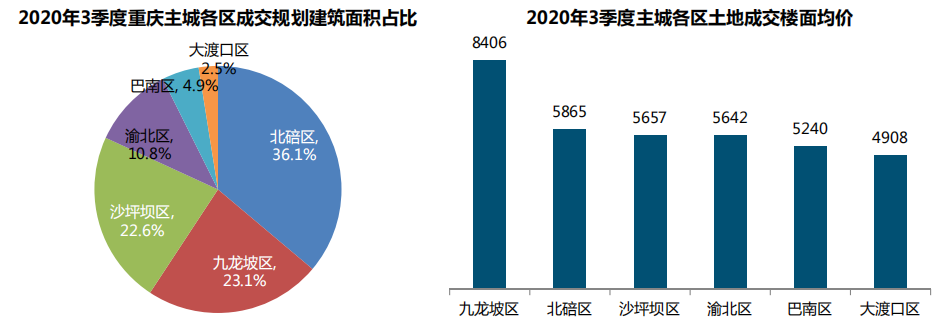中指研究院：第三季度重庆主城共成交经营性用地28宗 