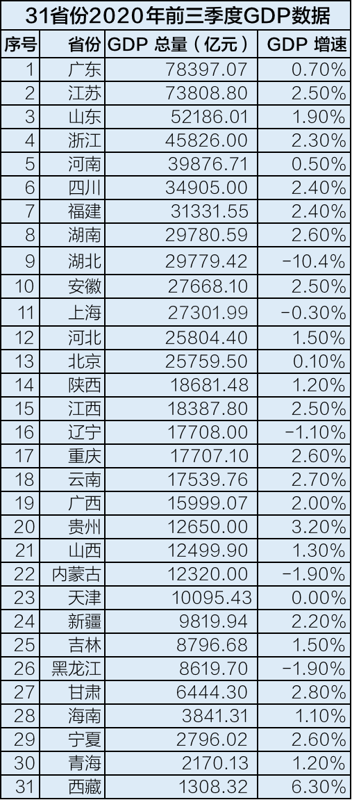 31省份上半年gdp公布_31省份一季度GDP全部公布:8省超万亿8地增速跑赢全国