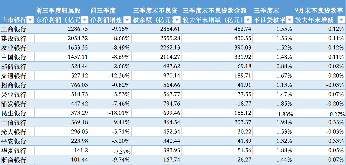 无一例外 前三季度国有银行、股份银行净利润集体“负增长”