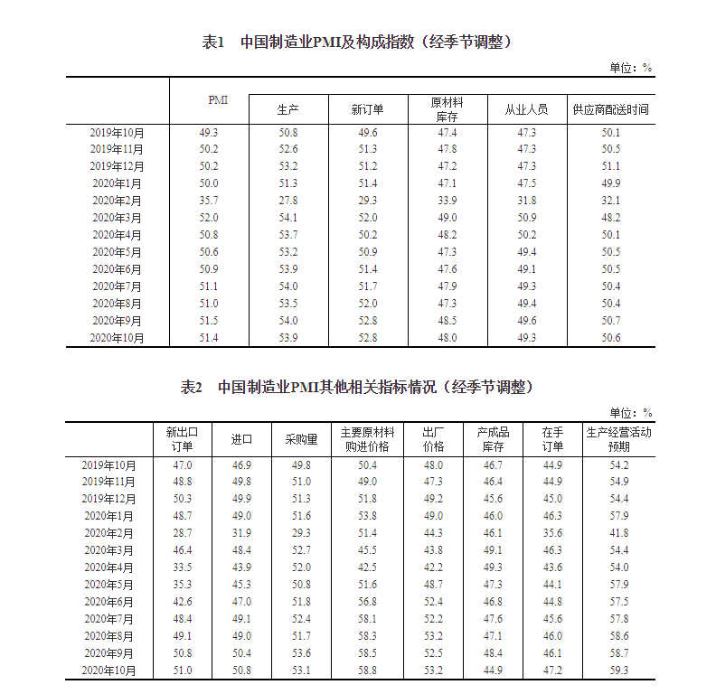 统计局：中国10月份制造业PMI为51.4% 连续8个月处扩张区间（附解读）