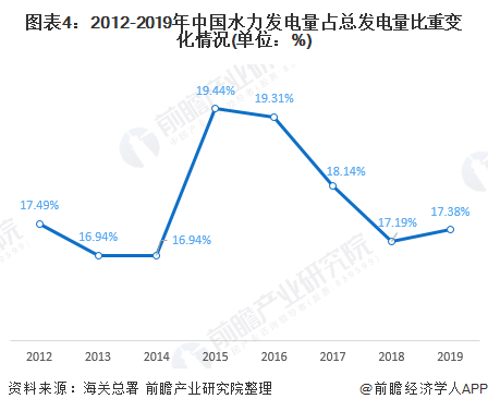 图表4:2012-2019年中国水力发电量占总发电量比重变化情况(单位：%)