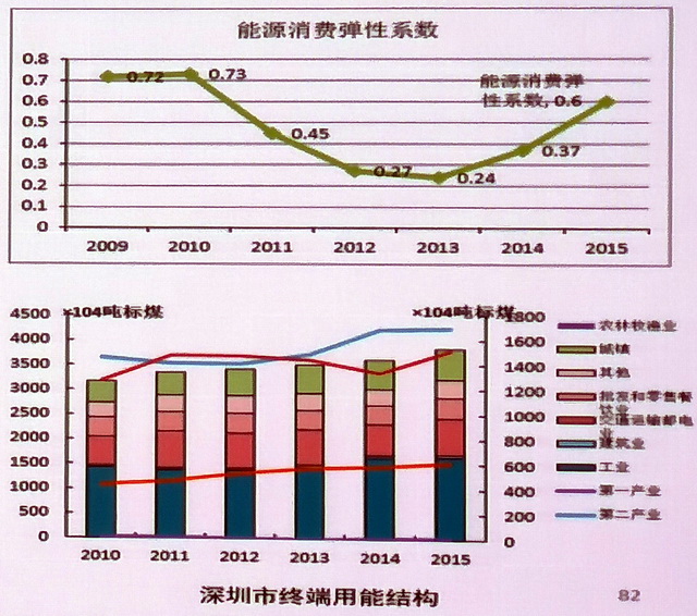 报告：深圳能源效率接近发达国家平均水平