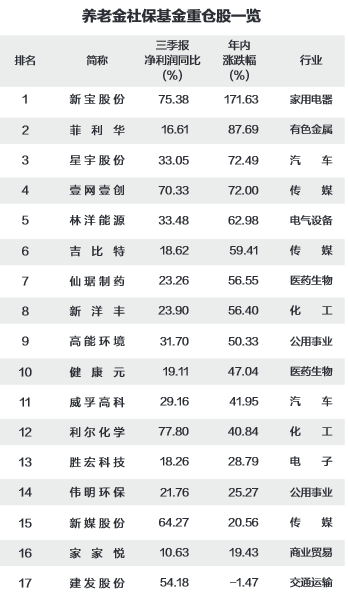 51股获社保基金、养老金同时持仓