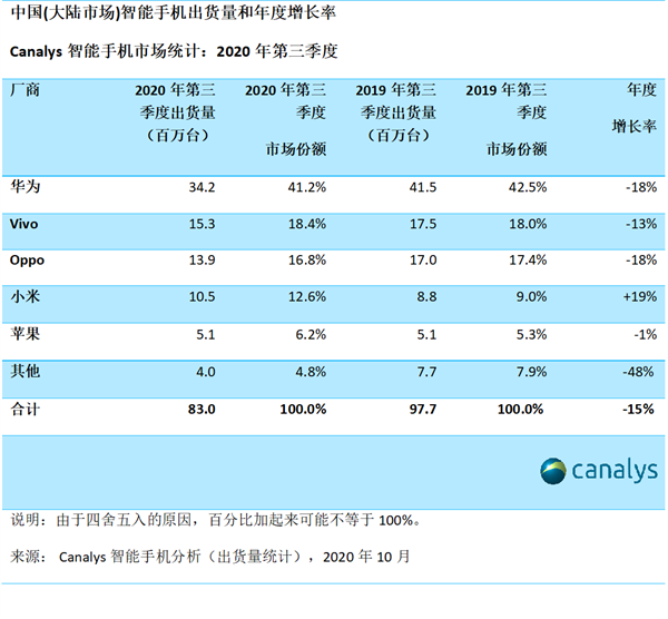 华为领先，小米逆势增长！机构发布第三季中国智能手机市场出货量报告