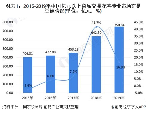 年中国花卉行业市场现状及发展趋势分析产业提升发展趋势明显 组图 东方财富网