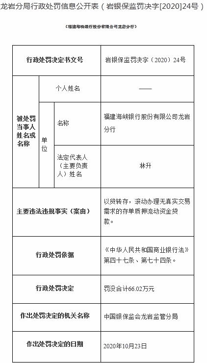 海峡银行龙岩分行违法遭罚 滚动办理假存单质押贷款(图1)