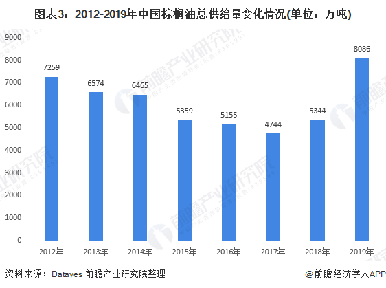 图表3:2012-2019年中国棕榈油总供给量变化情况(单位：万吨)