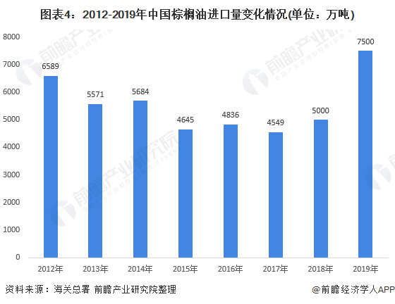 图表4:2012-2019年中国棕榈油进口量变化情况(单位：万吨)