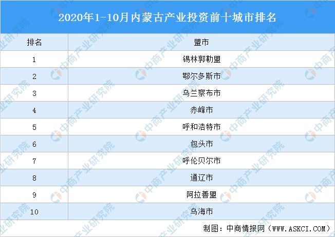 内蒙古排名2020最新_重磅!2020年中国百强城市排行榜出炉,内蒙古3地上榜
