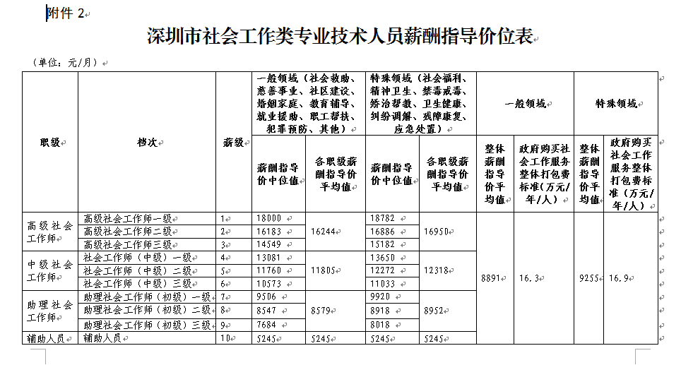深圳发布社工薪酬指导价：月薪最高超1.8万元 每三年调整一次