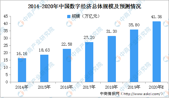 数字经济规模总量达(2)