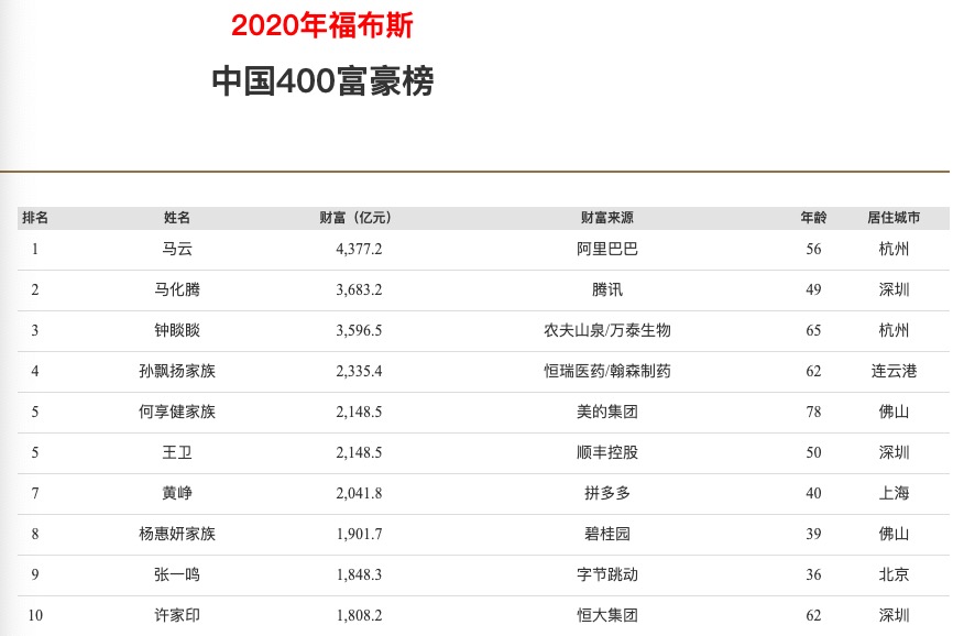 福布斯中國富豪榜馬雲4377億蟬聯首富財富增長72