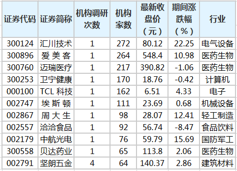 57股獲20家以上機構扎堆調研 匯川技術最受關注