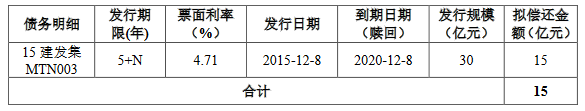 建发集团：15亿元可续期公司债券票面利率确定为4.50%-中国网地产