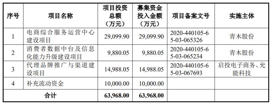 青木股份闯关创业板存电商平台依赖 业绩季节性波动等风险 东方财富网