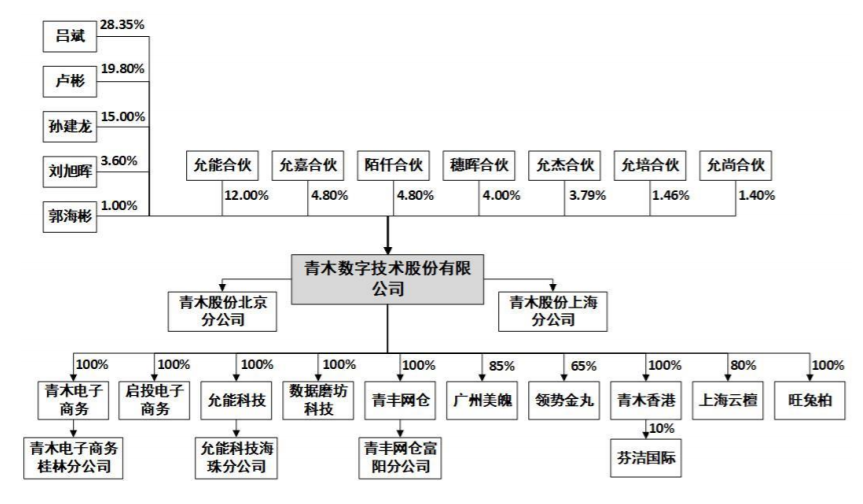 青木股份闯关创业板存电商平台依赖 业绩季节性波动等风险 东方财富网