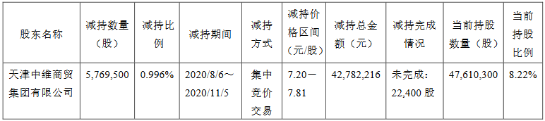 中房股份：天津中维减持所持576.95万股公司股份 占总股本的0.996%